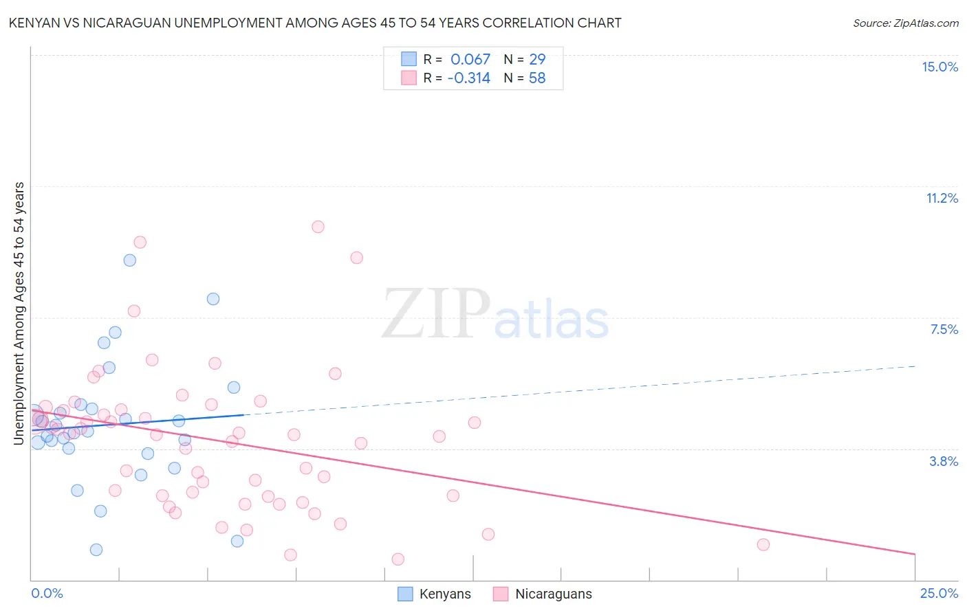 Kenyan vs Nicaraguan Unemployment Among Ages 45 to 54 years