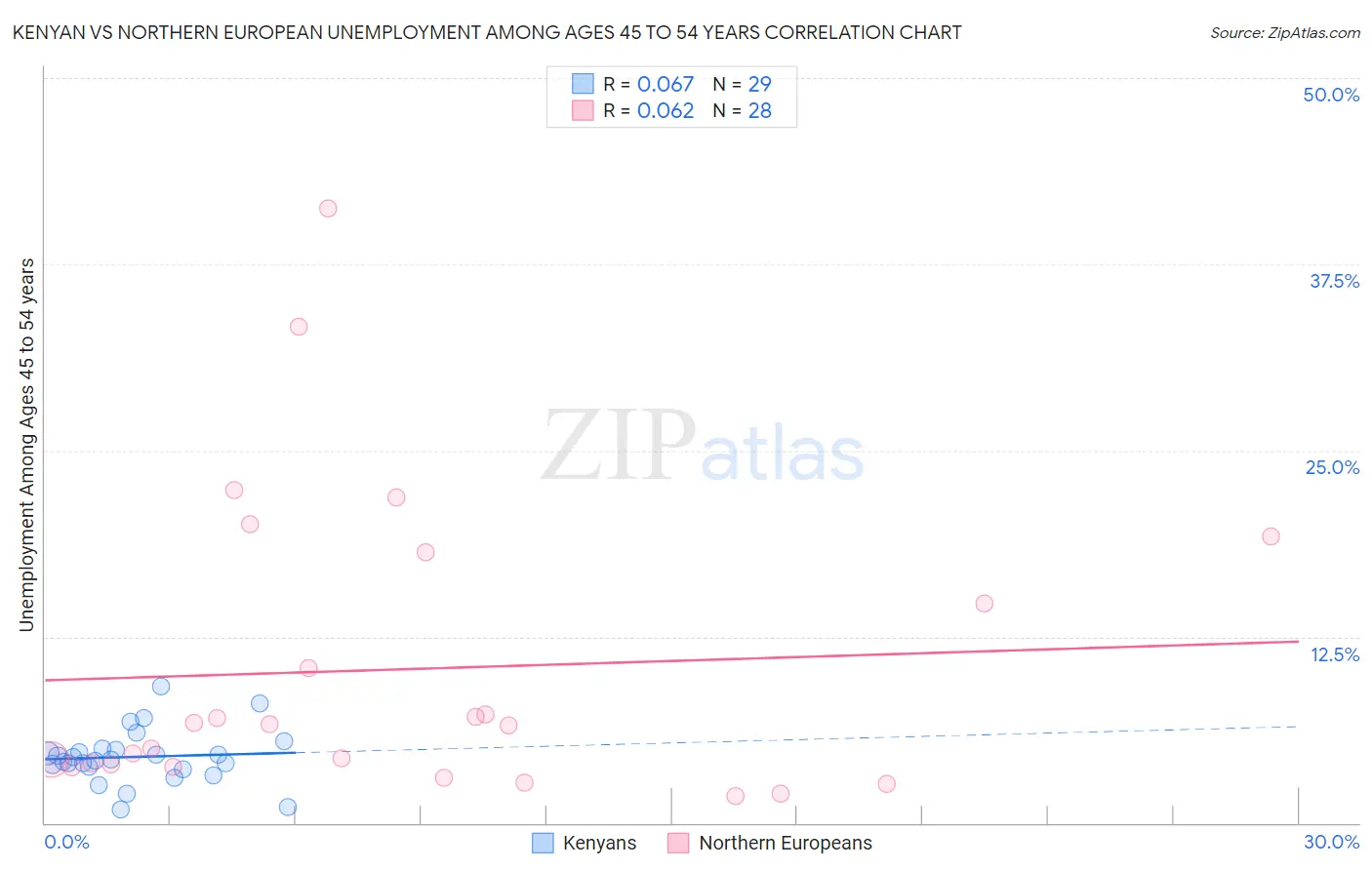 Kenyan vs Northern European Unemployment Among Ages 45 to 54 years