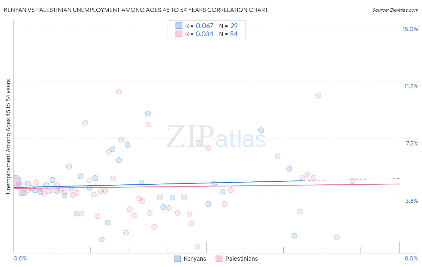 Kenyan vs Palestinian Unemployment Among Ages 45 to 54 years