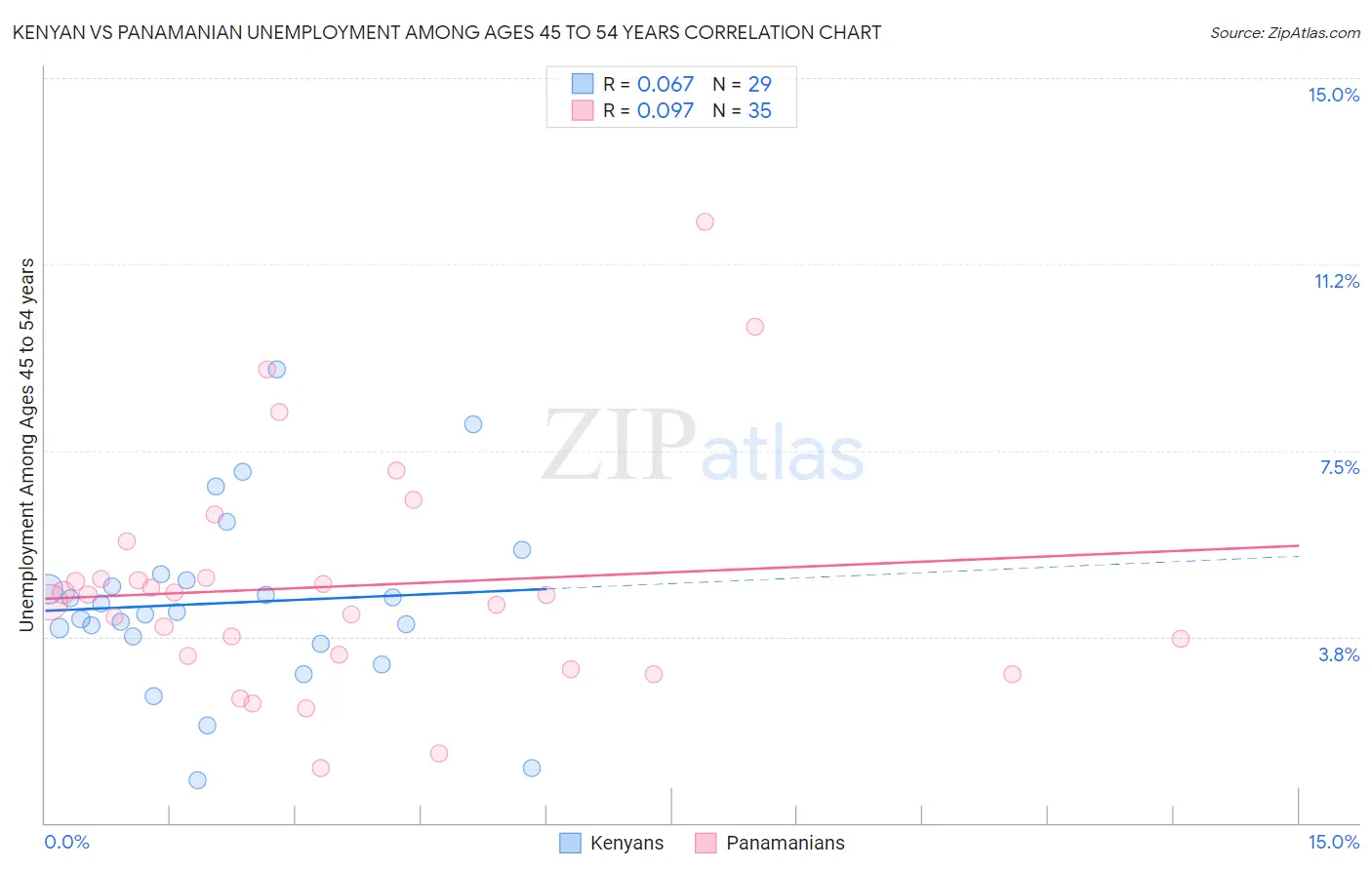 Kenyan vs Panamanian Unemployment Among Ages 45 to 54 years