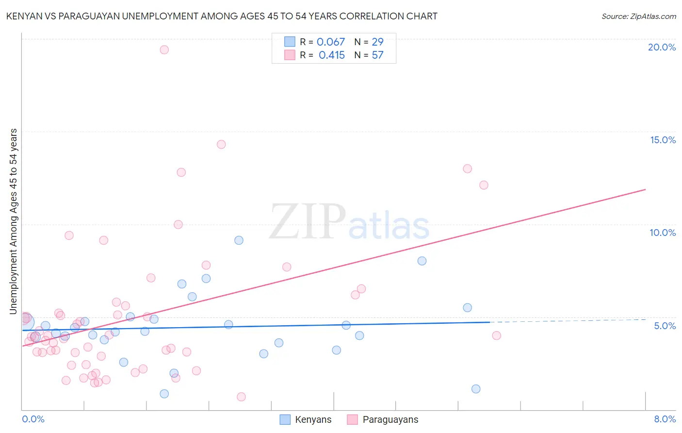 Kenyan vs Paraguayan Unemployment Among Ages 45 to 54 years