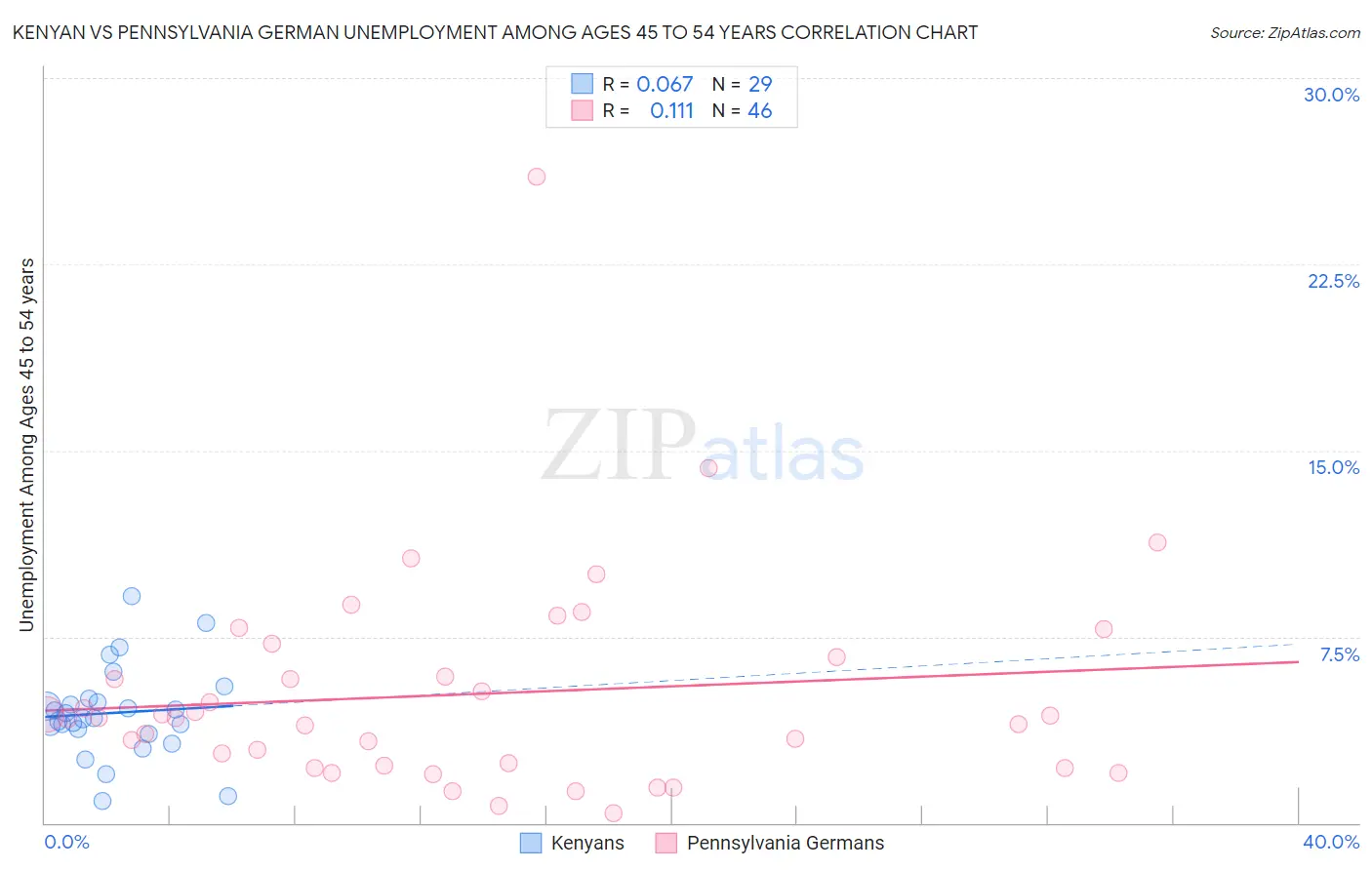 Kenyan vs Pennsylvania German Unemployment Among Ages 45 to 54 years