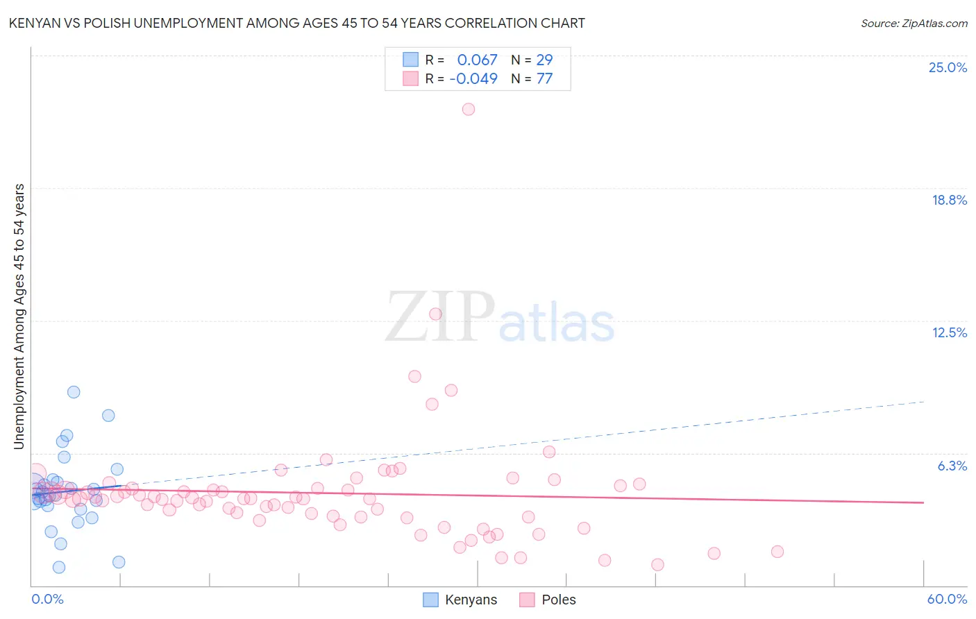 Kenyan vs Polish Unemployment Among Ages 45 to 54 years