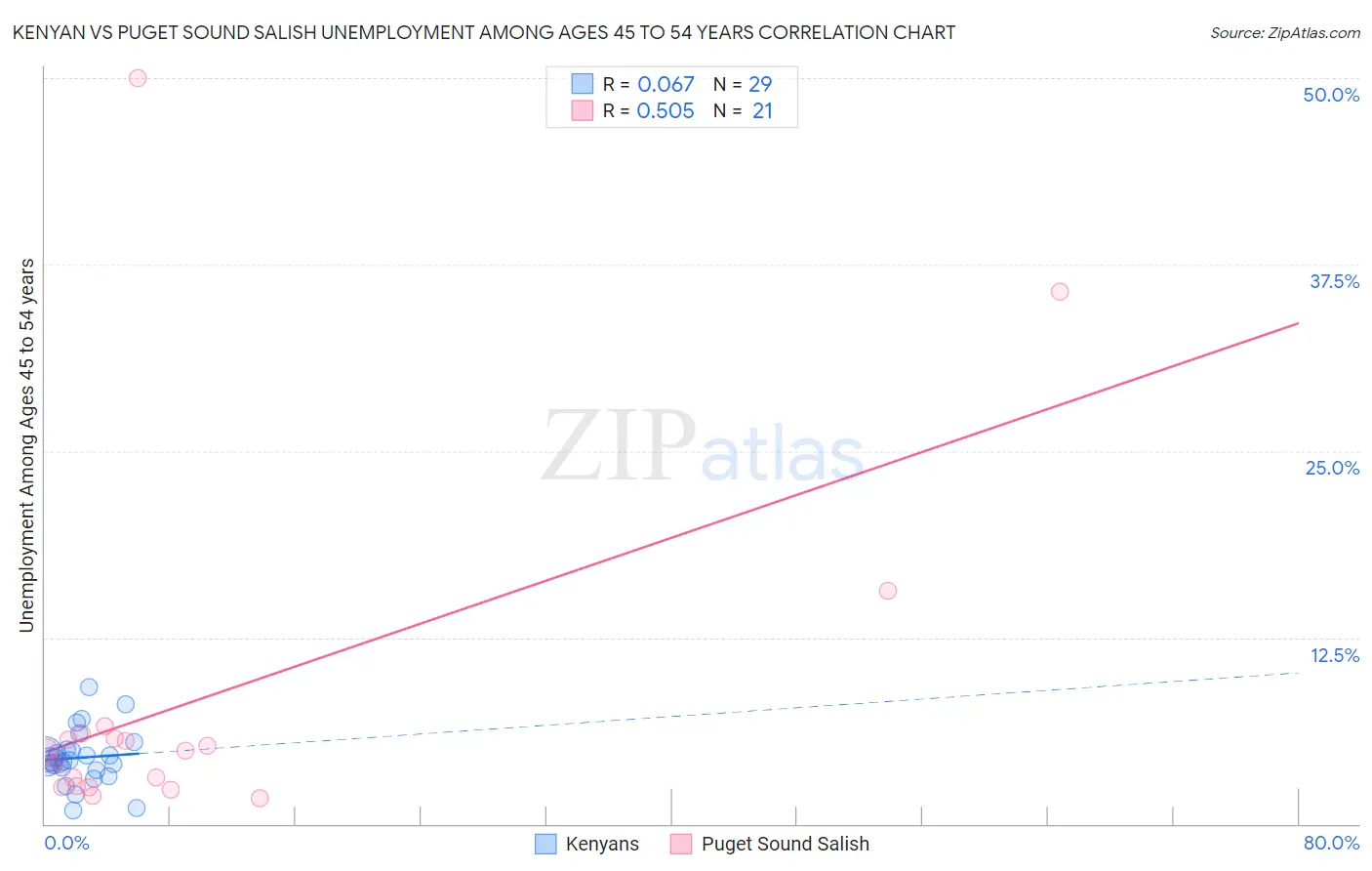 Kenyan vs Puget Sound Salish Unemployment Among Ages 45 to 54 years