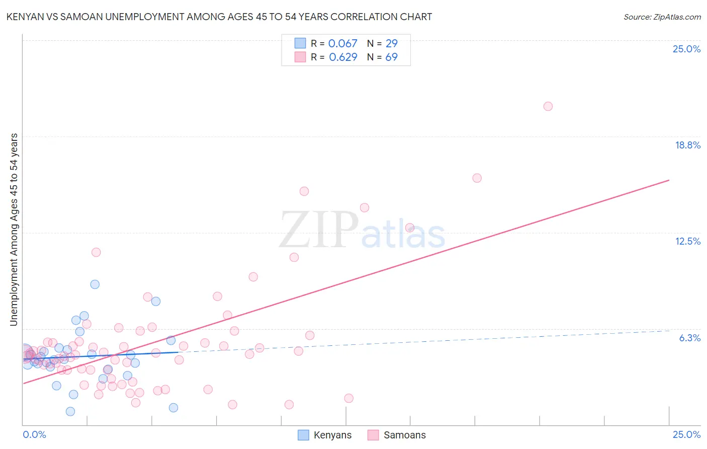 Kenyan vs Samoan Unemployment Among Ages 45 to 54 years