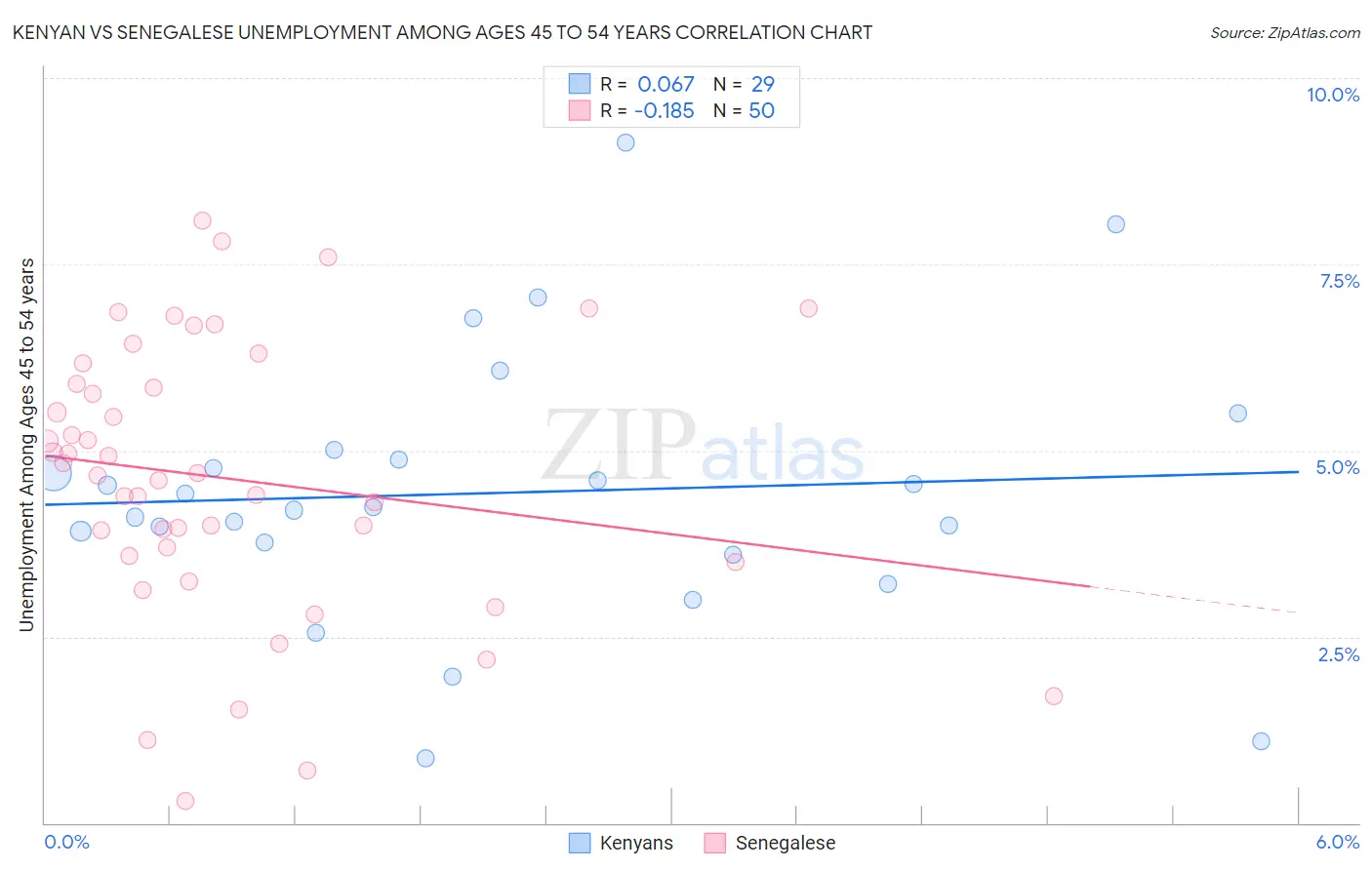 Kenyan vs Senegalese Unemployment Among Ages 45 to 54 years