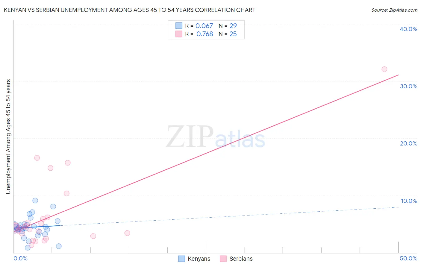 Kenyan vs Serbian Unemployment Among Ages 45 to 54 years