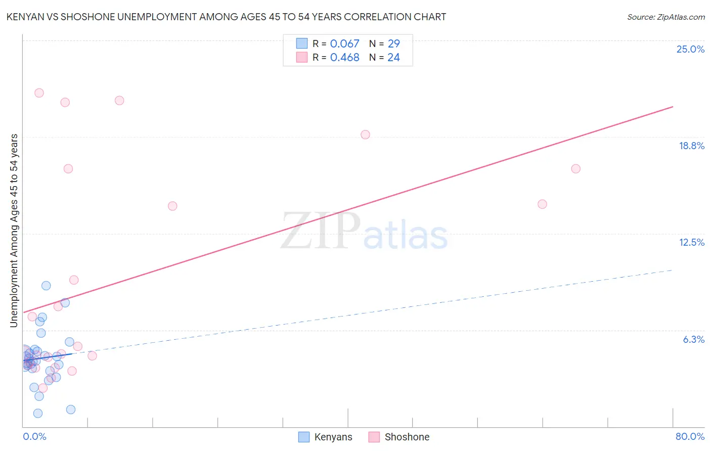 Kenyan vs Shoshone Unemployment Among Ages 45 to 54 years