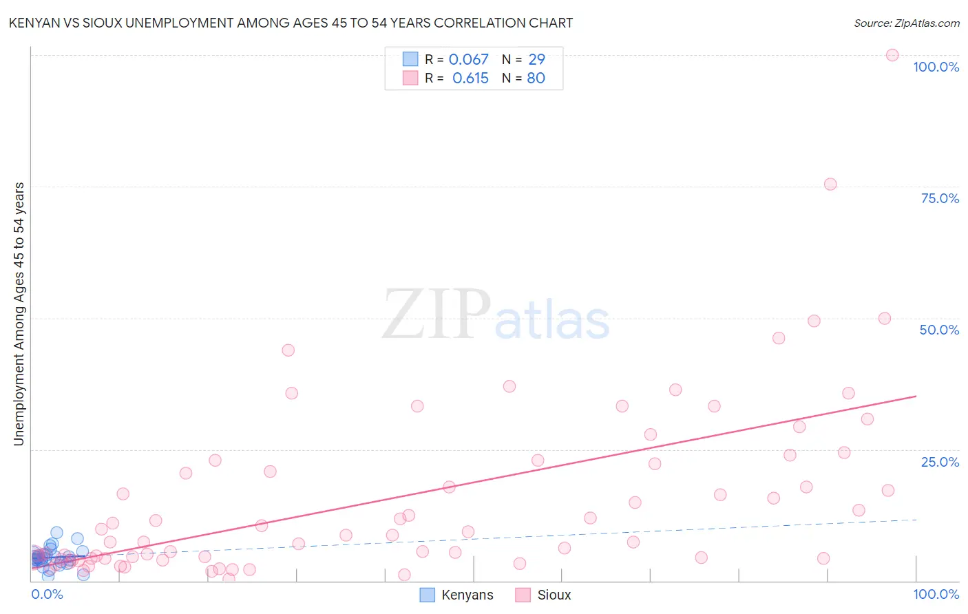 Kenyan vs Sioux Unemployment Among Ages 45 to 54 years