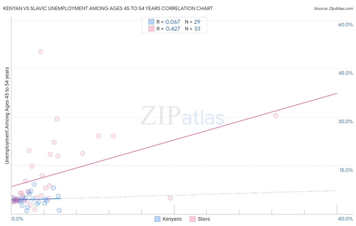 Kenyan vs Slavic Unemployment Among Ages 45 to 54 years