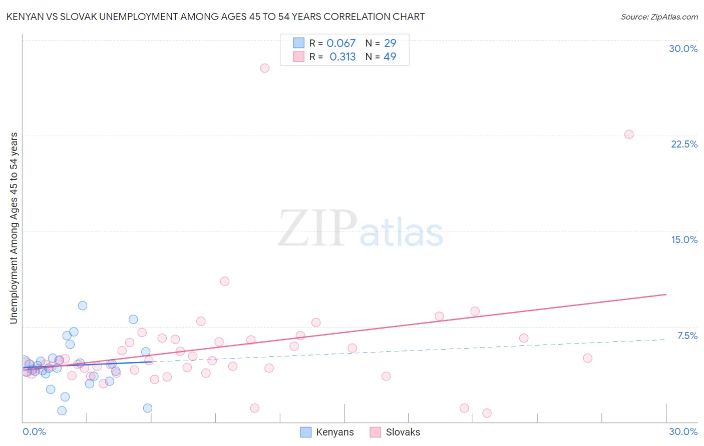 Kenyan vs Slovak Unemployment Among Ages 45 to 54 years