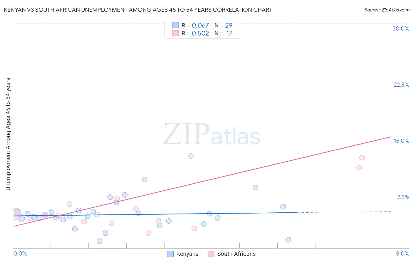 Kenyan vs South African Unemployment Among Ages 45 to 54 years