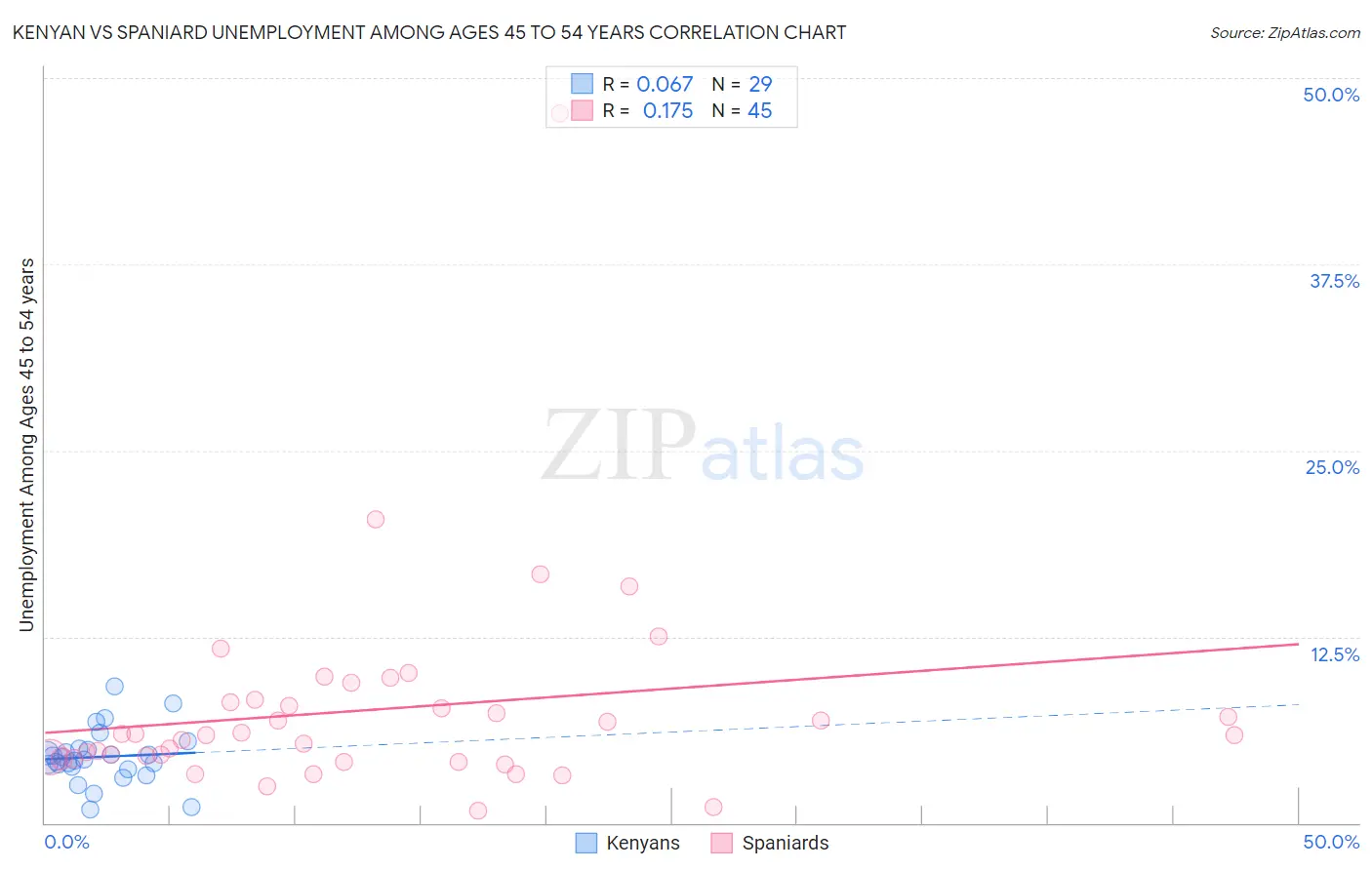 Kenyan vs Spaniard Unemployment Among Ages 45 to 54 years