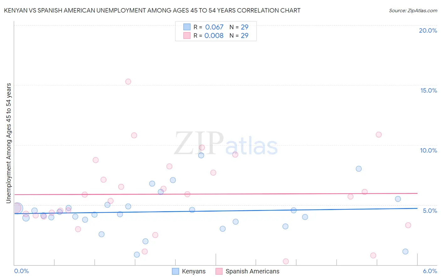 Kenyan vs Spanish American Unemployment Among Ages 45 to 54 years