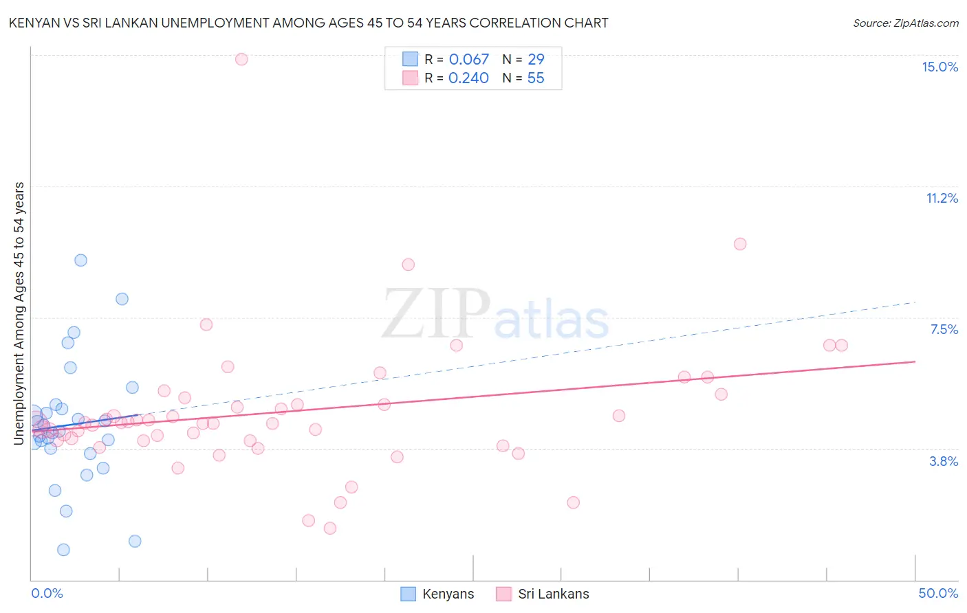 Kenyan vs Sri Lankan Unemployment Among Ages 45 to 54 years