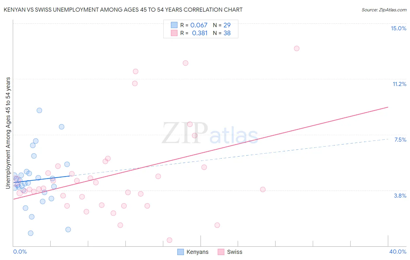 Kenyan vs Swiss Unemployment Among Ages 45 to 54 years