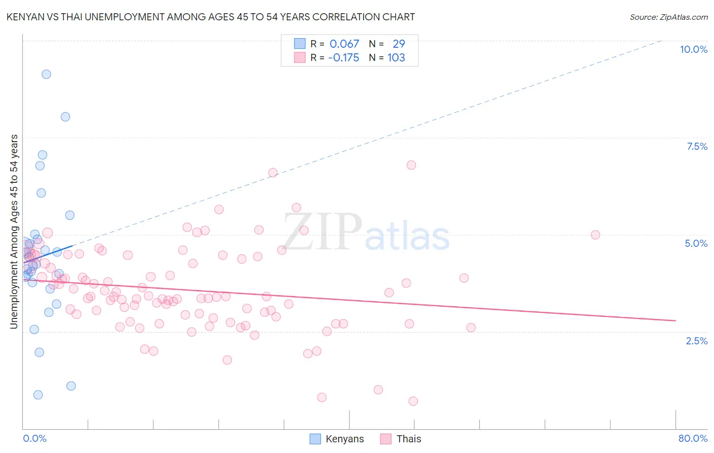 Kenyan vs Thai Unemployment Among Ages 45 to 54 years