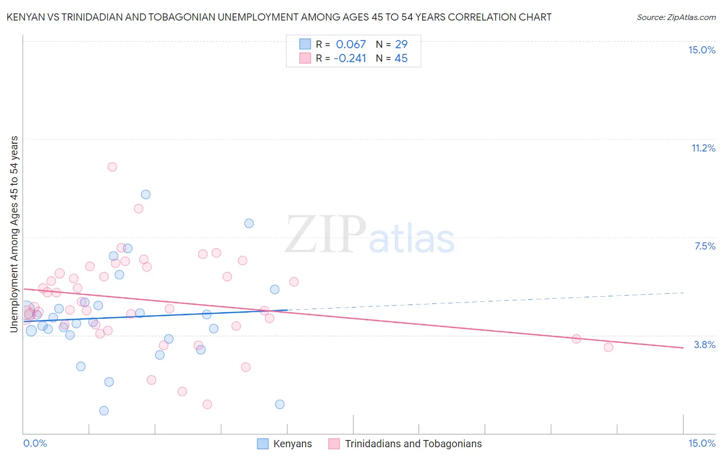 Kenyan vs Trinidadian and Tobagonian Unemployment Among Ages 45 to 54 years