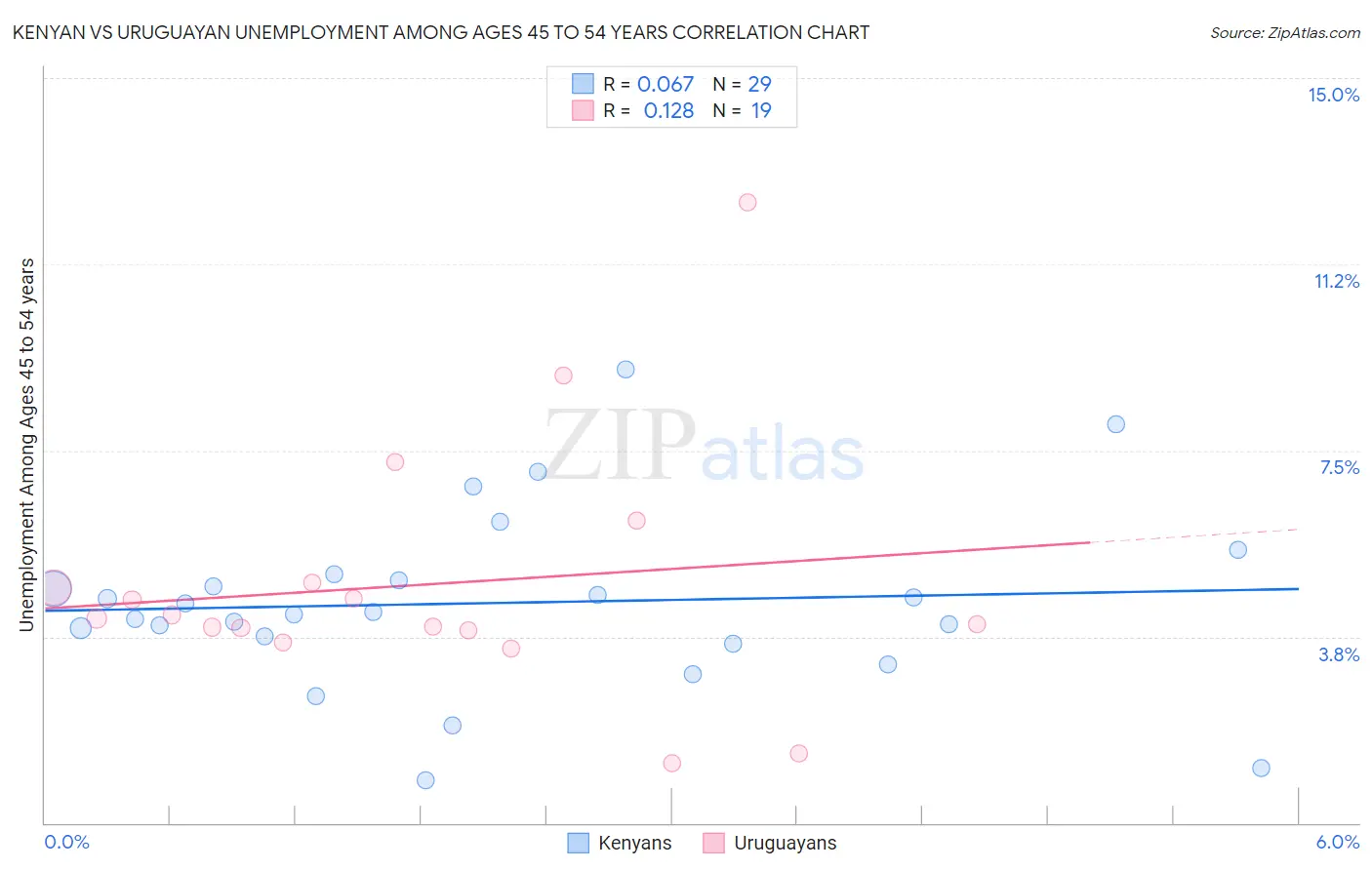 Kenyan vs Uruguayan Unemployment Among Ages 45 to 54 years