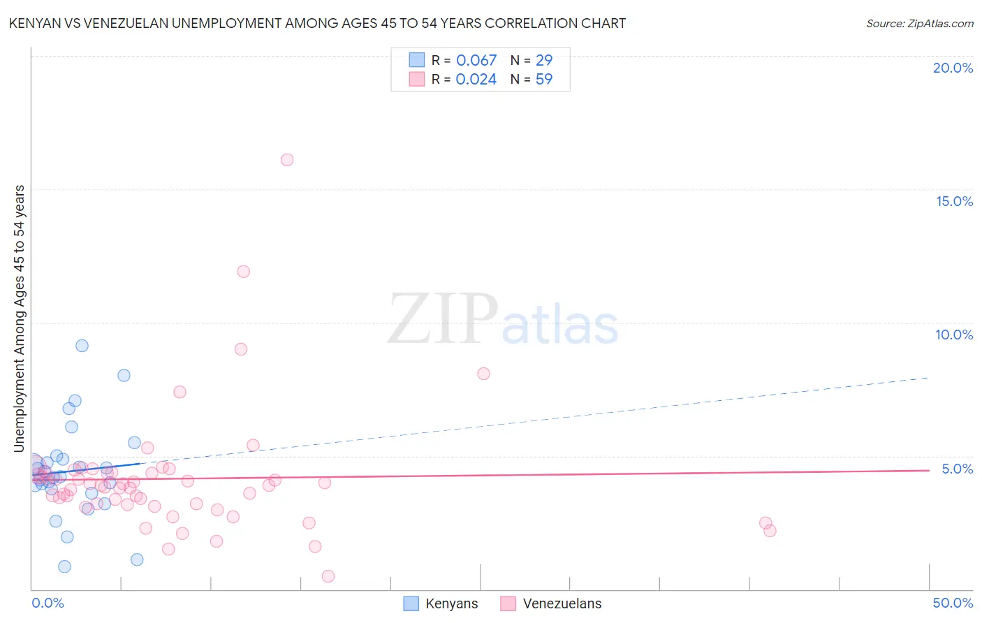 Kenyan vs Venezuelan Unemployment Among Ages 45 to 54 years