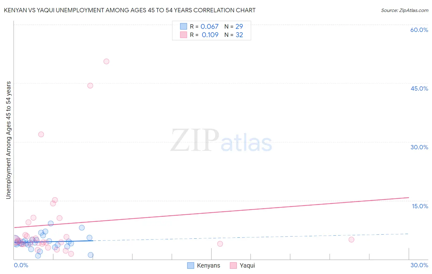 Kenyan vs Yaqui Unemployment Among Ages 45 to 54 years