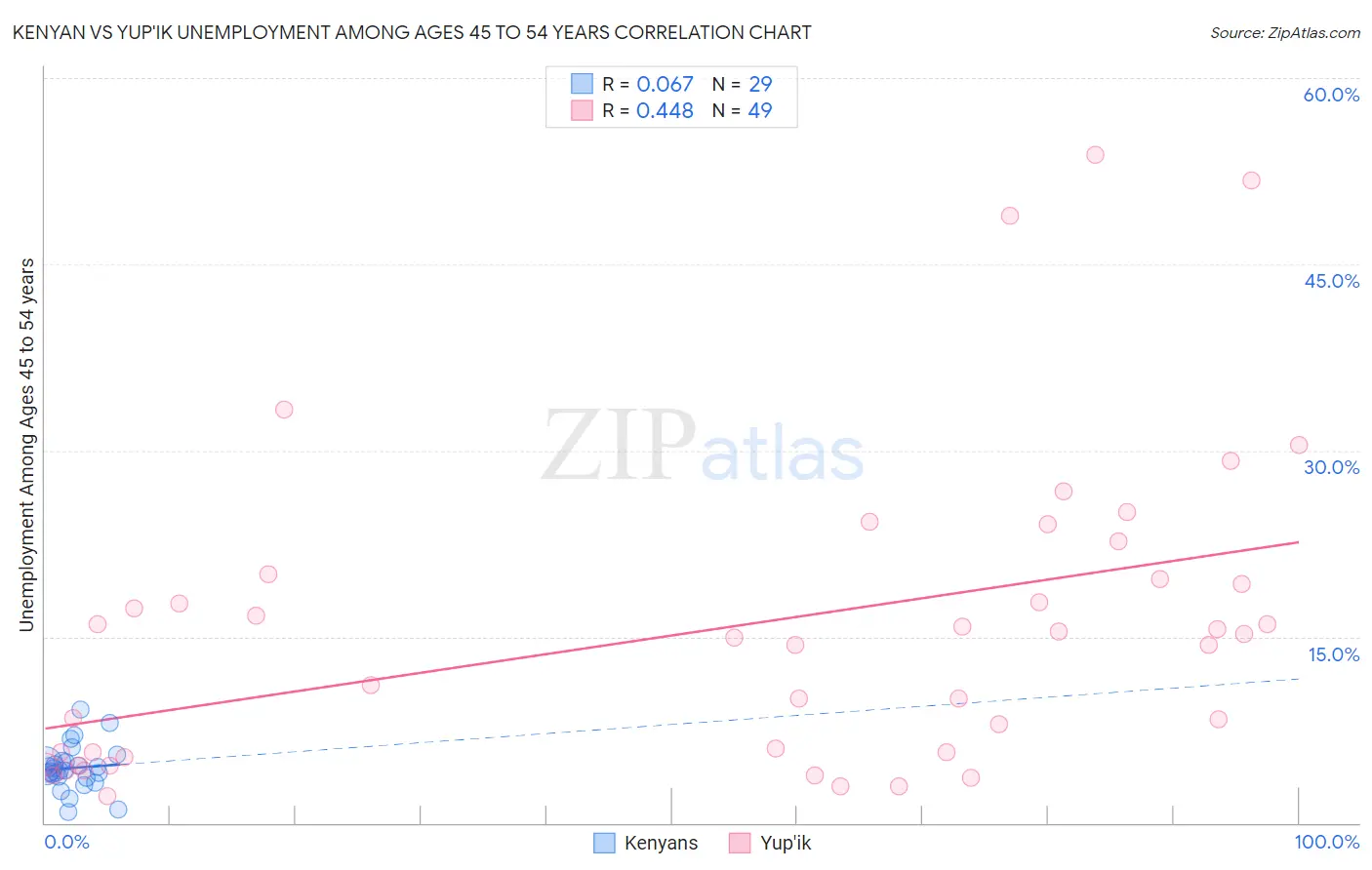 Kenyan vs Yup'ik Unemployment Among Ages 45 to 54 years