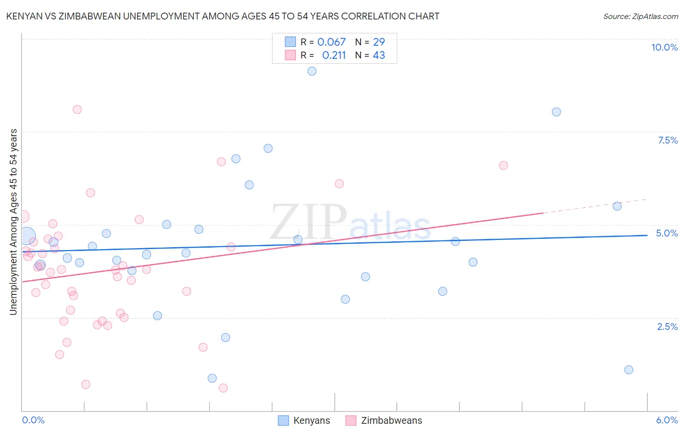 Kenyan vs Zimbabwean Unemployment Among Ages 45 to 54 years