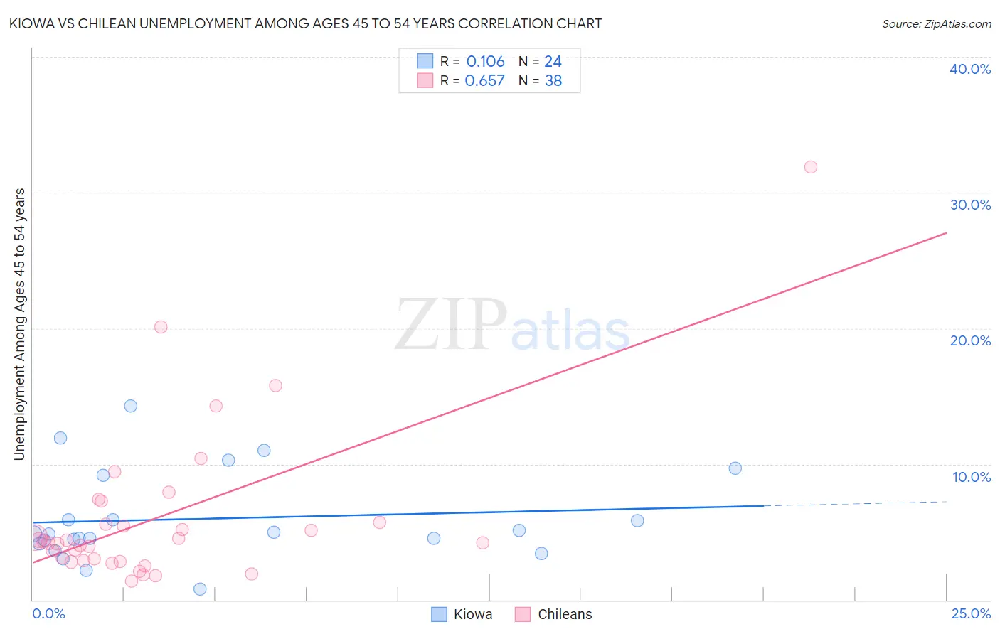 Kiowa vs Chilean Unemployment Among Ages 45 to 54 years