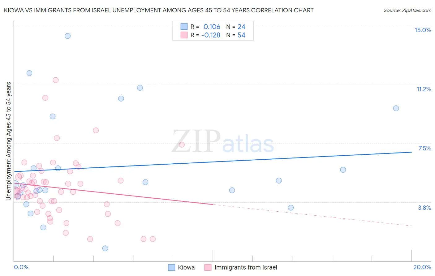 Kiowa vs Immigrants from Israel Unemployment Among Ages 45 to 54 years