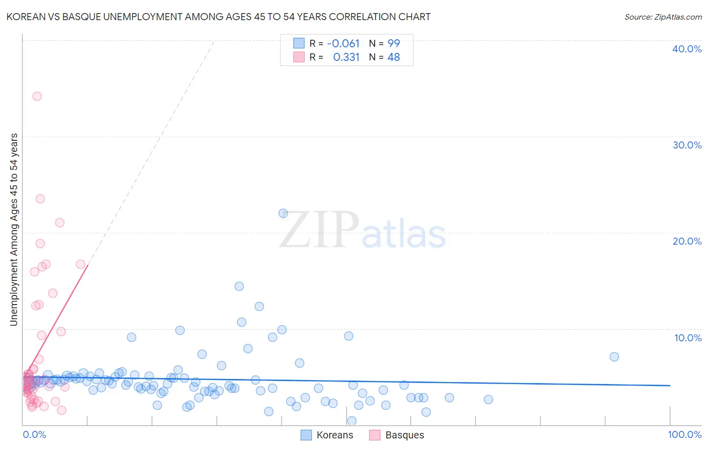 Korean vs Basque Unemployment Among Ages 45 to 54 years