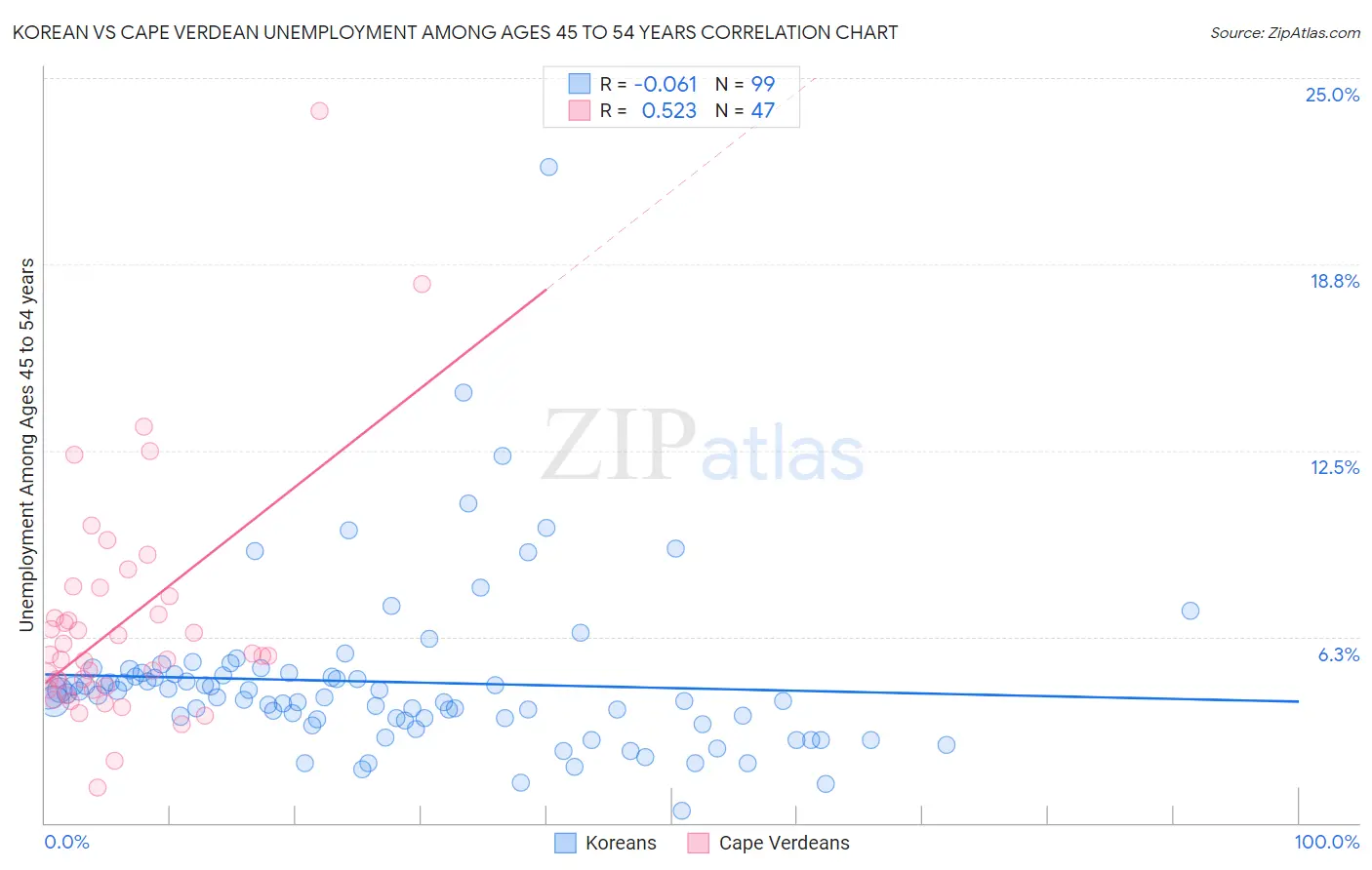 Korean vs Cape Verdean Unemployment Among Ages 45 to 54 years