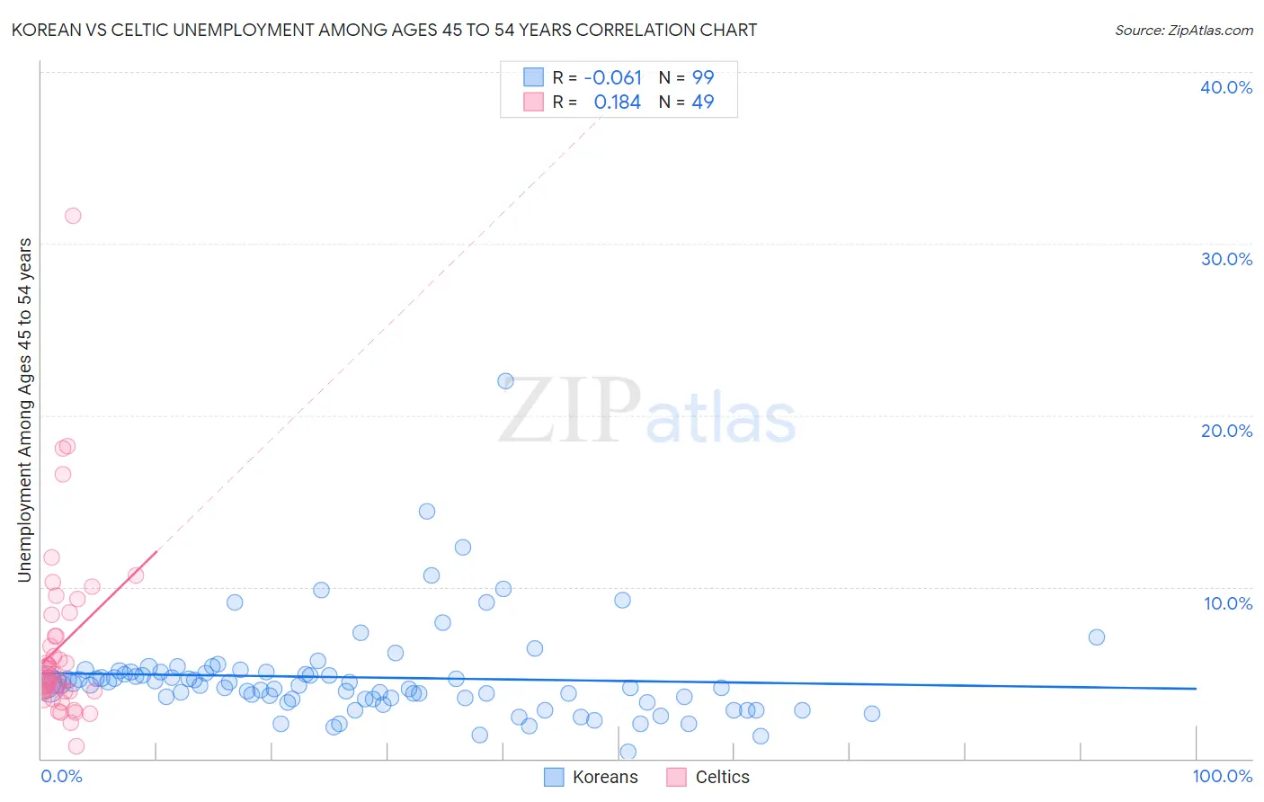 Korean vs Celtic Unemployment Among Ages 45 to 54 years