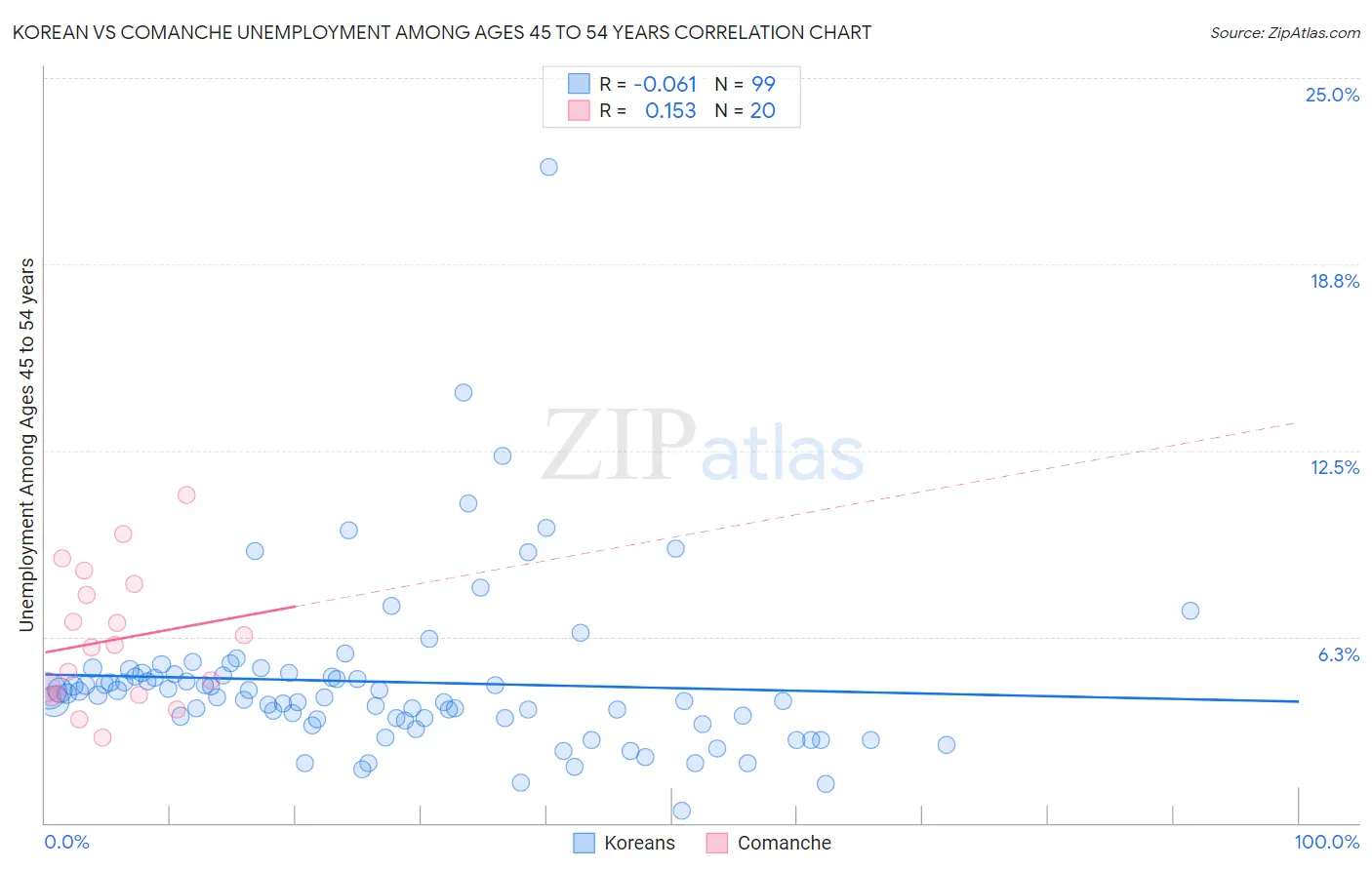 Korean vs Comanche Unemployment Among Ages 45 to 54 years