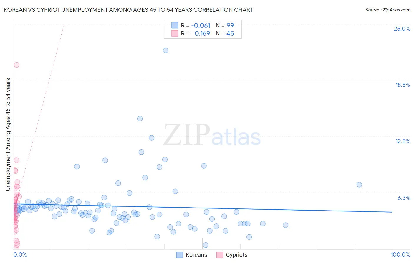 Korean vs Cypriot Unemployment Among Ages 45 to 54 years