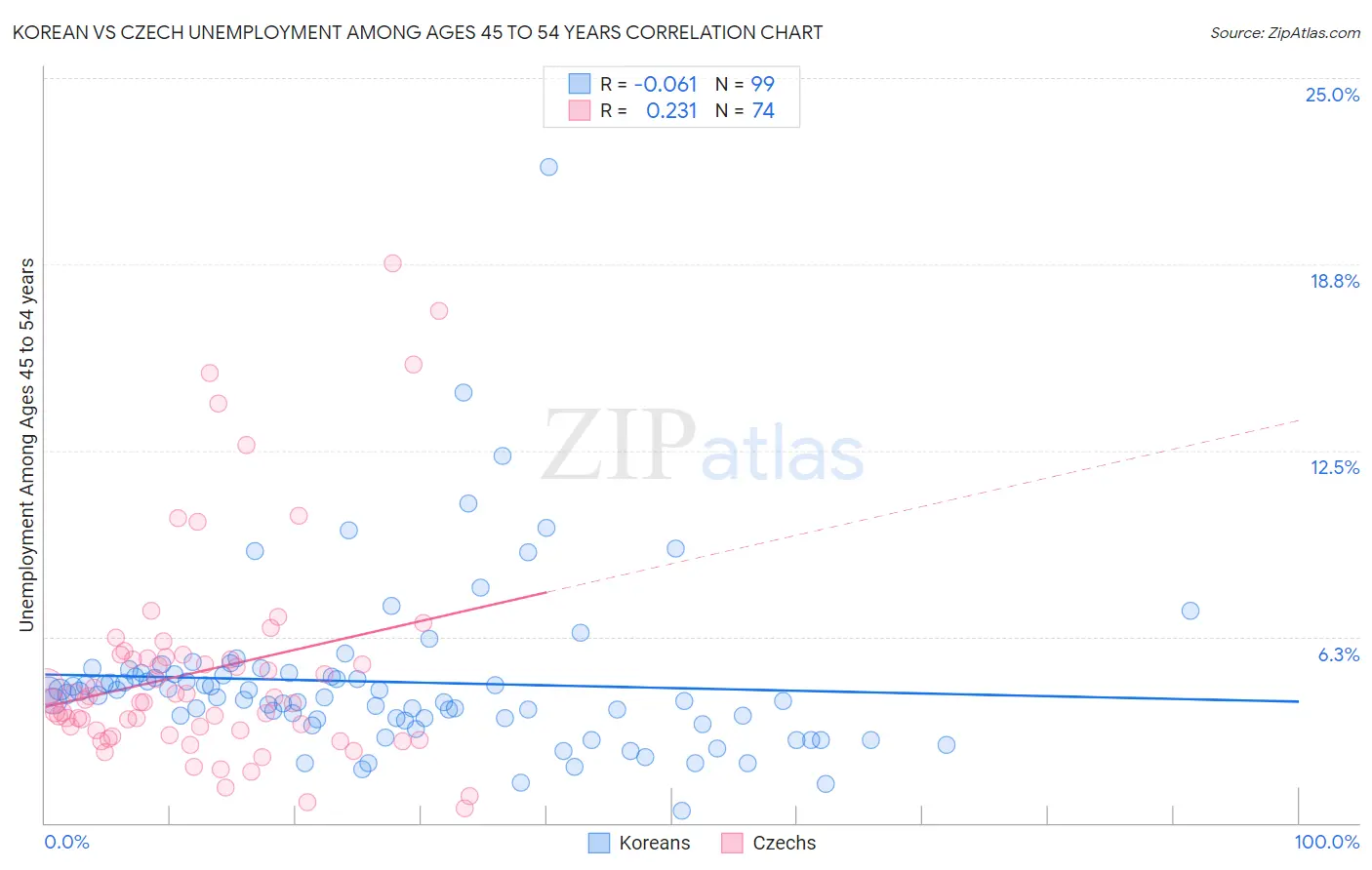 Korean vs Czech Unemployment Among Ages 45 to 54 years