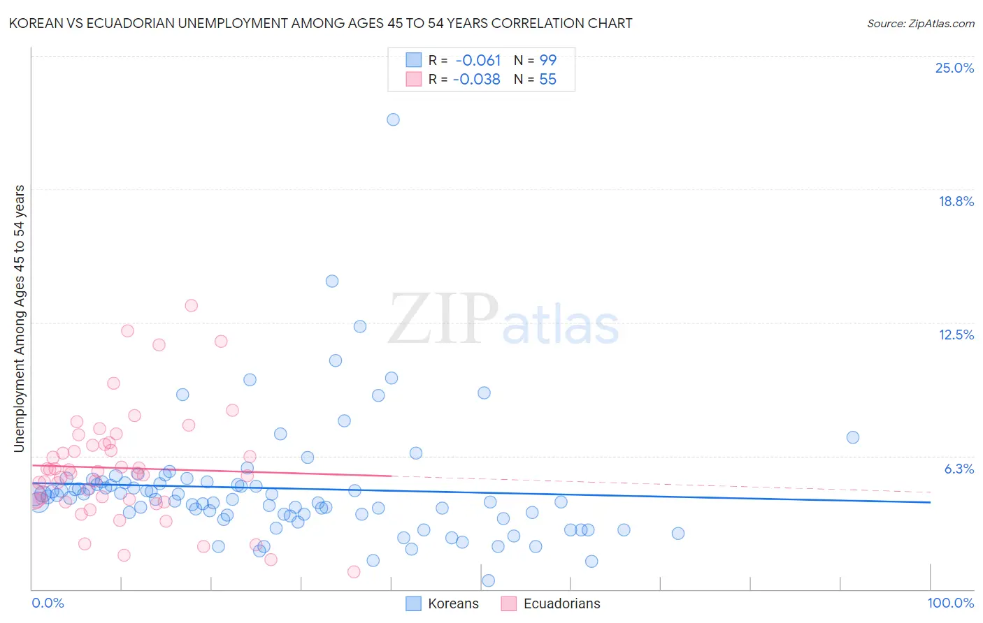 Korean vs Ecuadorian Unemployment Among Ages 45 to 54 years