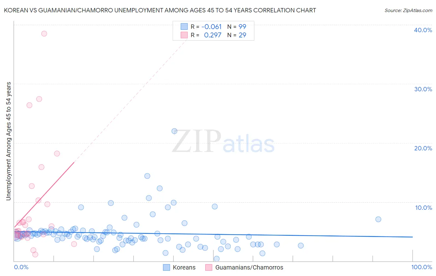 Korean vs Guamanian/Chamorro Unemployment Among Ages 45 to 54 years