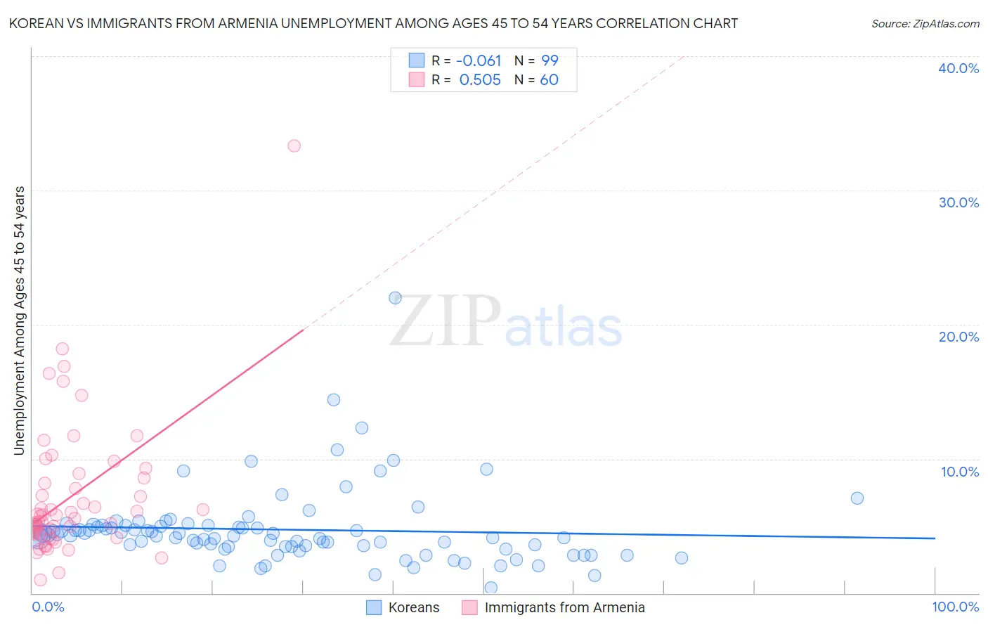 Korean vs Immigrants from Armenia Unemployment Among Ages 45 to 54 years