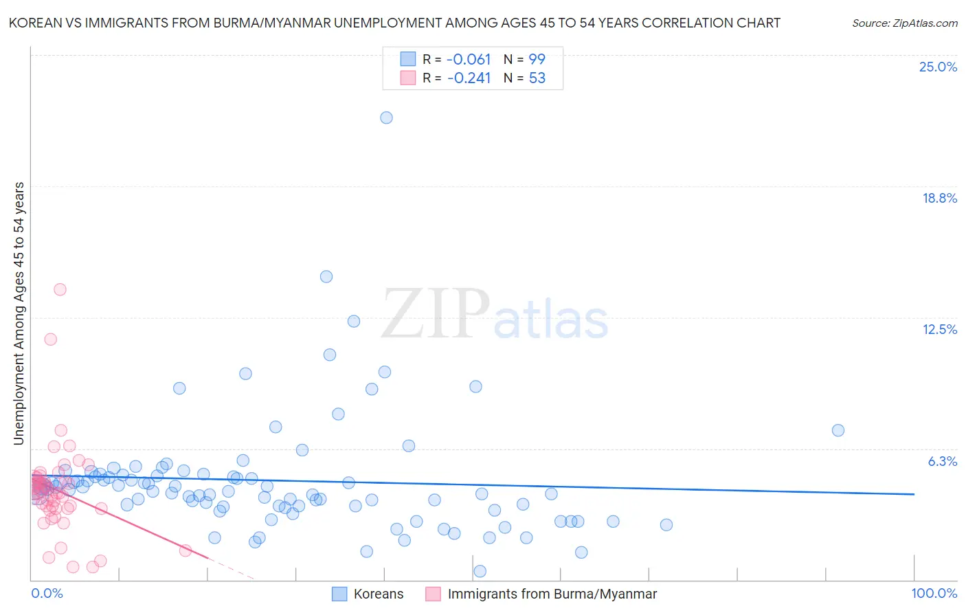 Korean vs Immigrants from Burma/Myanmar Unemployment Among Ages 45 to 54 years