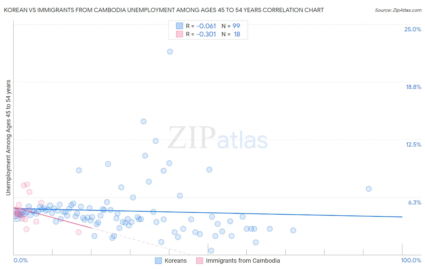 Korean vs Immigrants from Cambodia Unemployment Among Ages 45 to 54 years