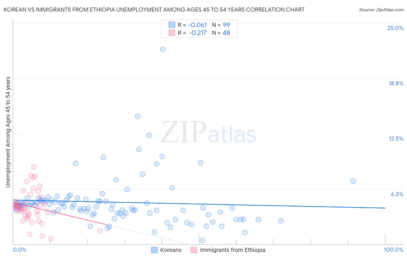 Korean vs Immigrants from Ethiopia Unemployment Among Ages 45 to 54 years