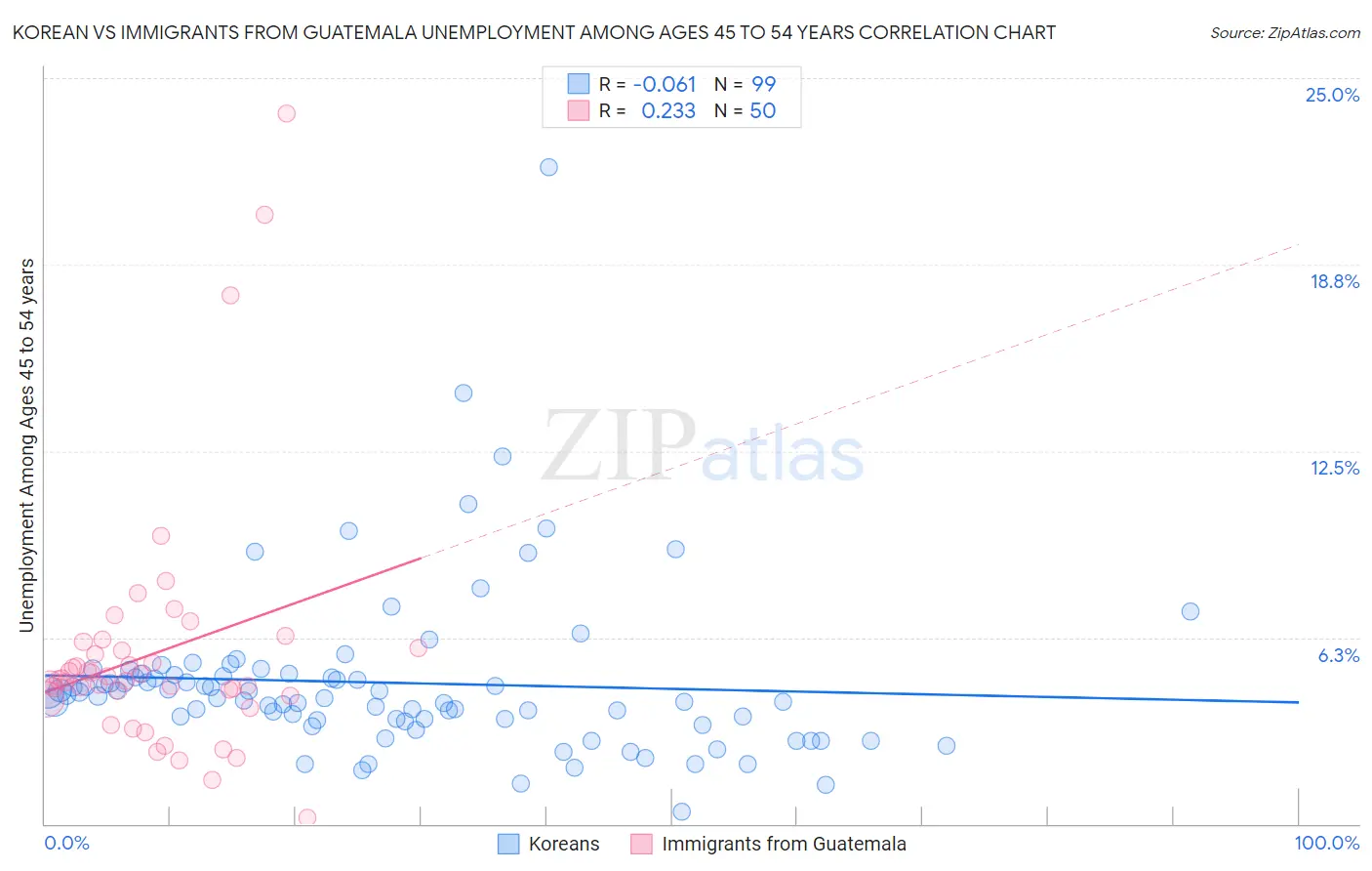 Korean vs Immigrants from Guatemala Unemployment Among Ages 45 to 54 years