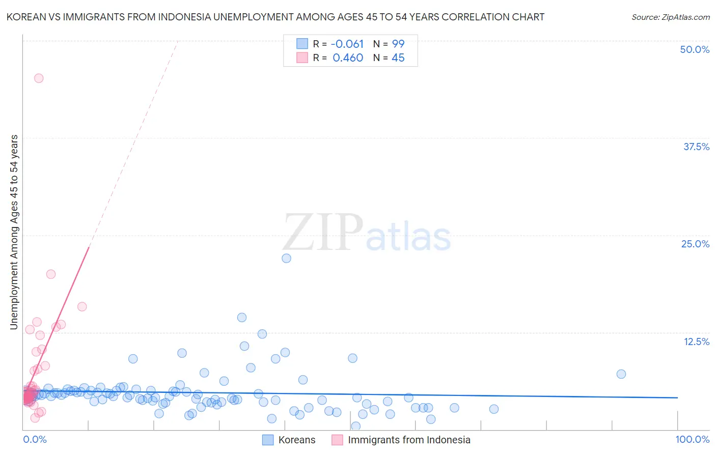 Korean vs Immigrants from Indonesia Unemployment Among Ages 45 to 54 years