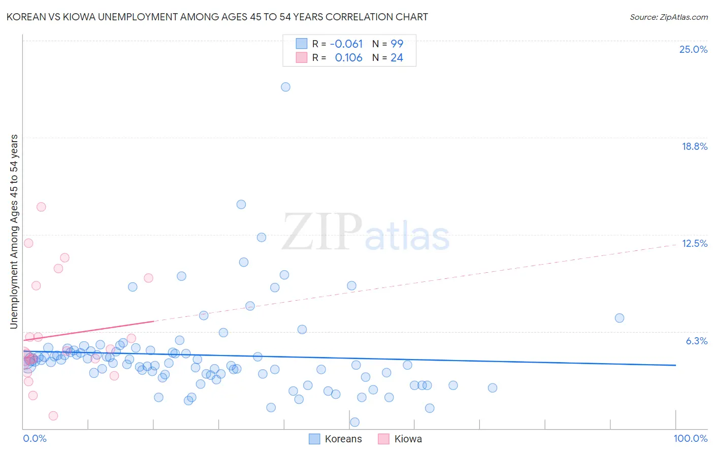 Korean vs Kiowa Unemployment Among Ages 45 to 54 years