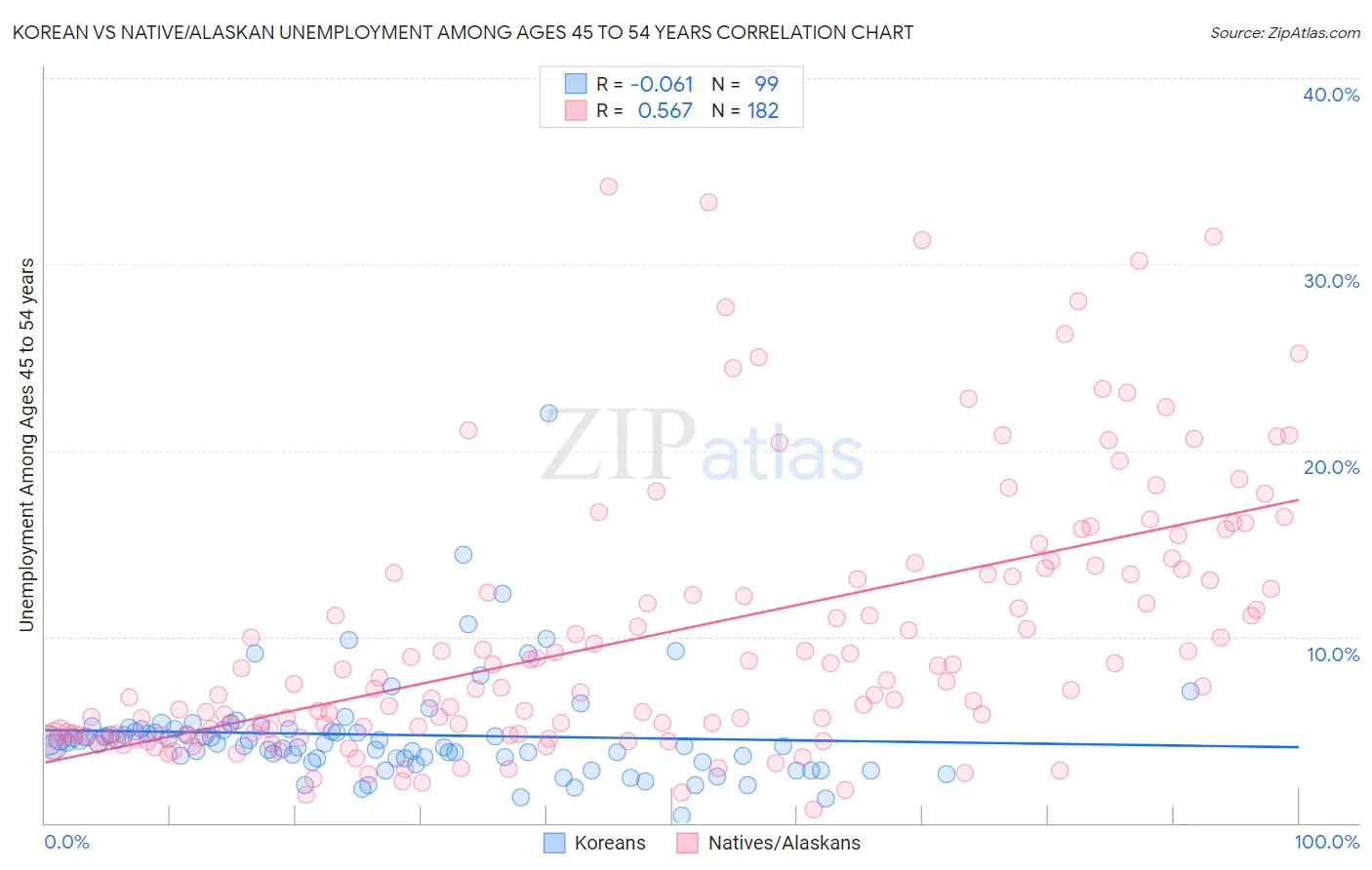 Korean vs Native/Alaskan Unemployment Among Ages 45 to 54 years