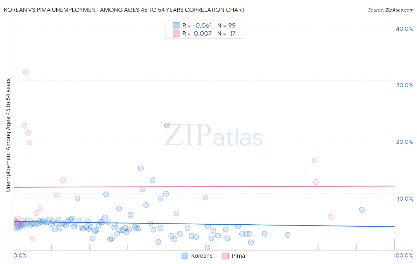 Korean vs Pima Unemployment Among Ages 45 to 54 years