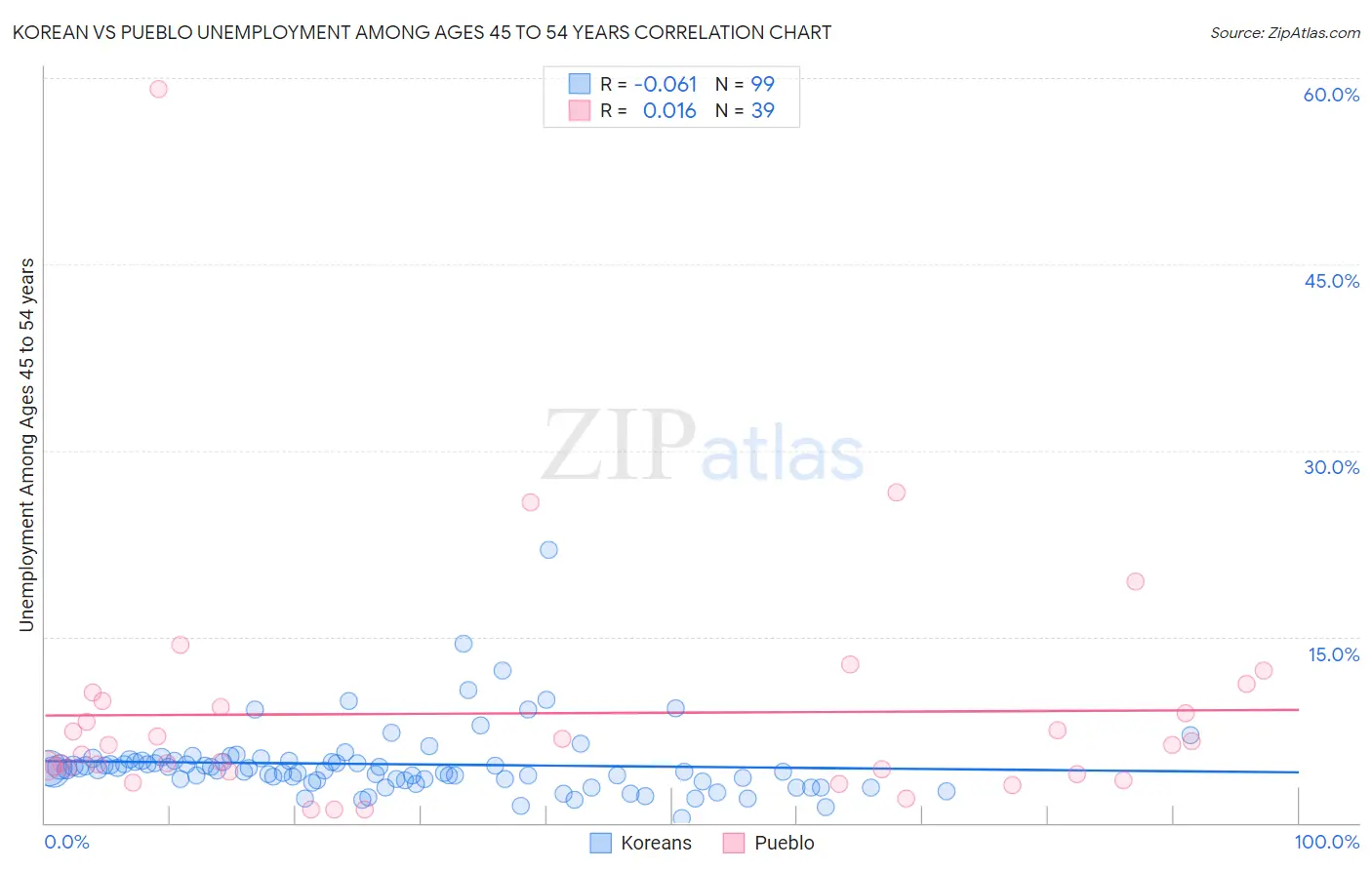 Korean vs Pueblo Unemployment Among Ages 45 to 54 years