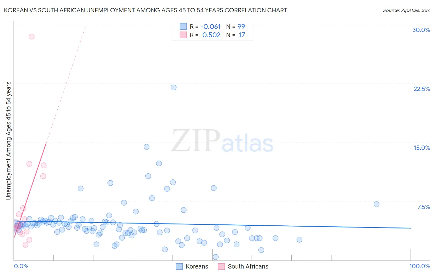 Korean vs South African Unemployment Among Ages 45 to 54 years