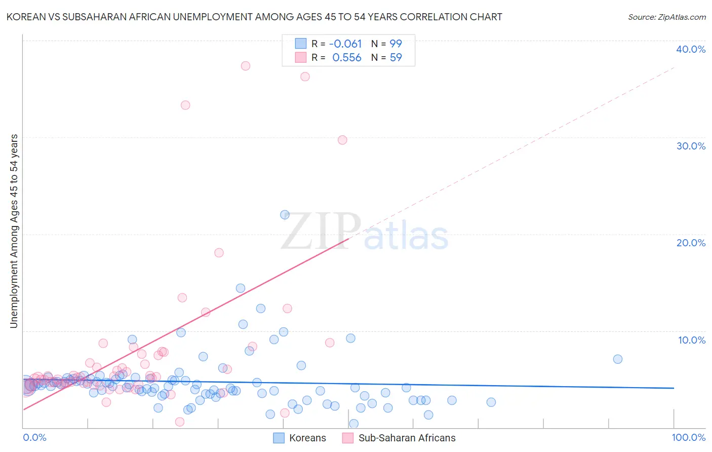 Korean vs Subsaharan African Unemployment Among Ages 45 to 54 years