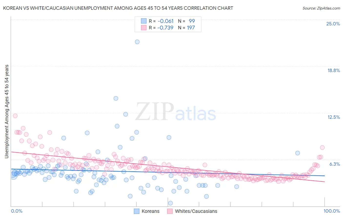 Korean vs White/Caucasian Unemployment Among Ages 45 to 54 years